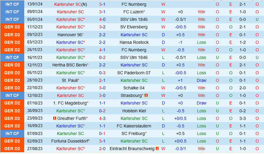 Karlsruher vs Osnabruck Karlsruher vs Osnabruck