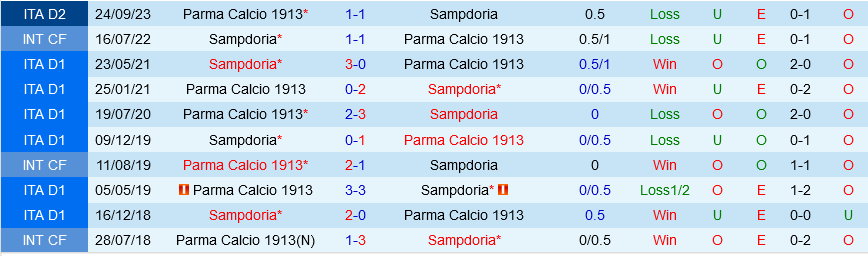 Sampdoria vs Parma