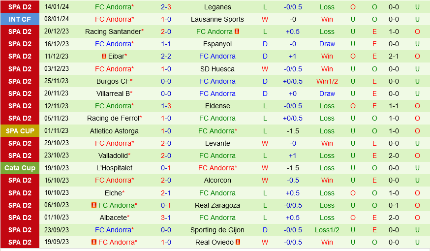 Zaragoza vs Andorra Zaragoza vs Andorra