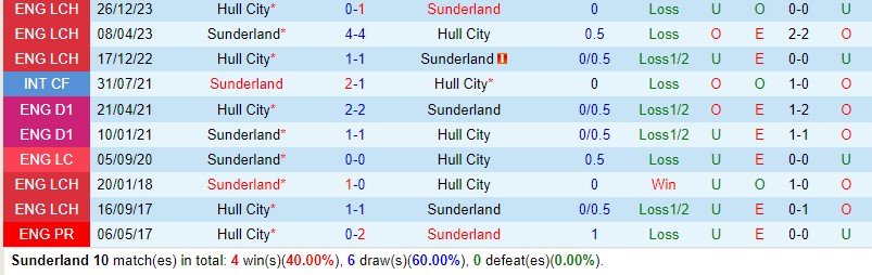 Nhận định Sunderland vs Hull 3h00 ngày 201 (Hạng Nhất Anh) 1 Nhận định Sunderland vs Hull 3h00 ngày 201 (Hạng Nhất Anh) 1