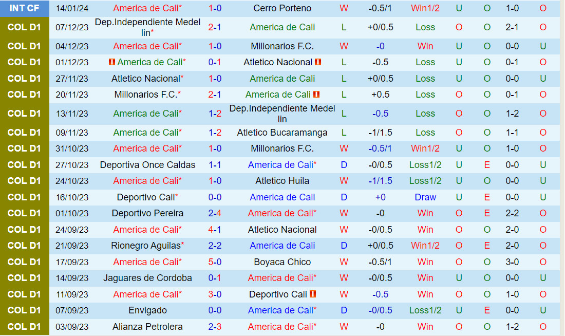 Nhận định America de Cali vs Rionegro 8h20 ngày 211 (VĐQG Colombia 2024) 2