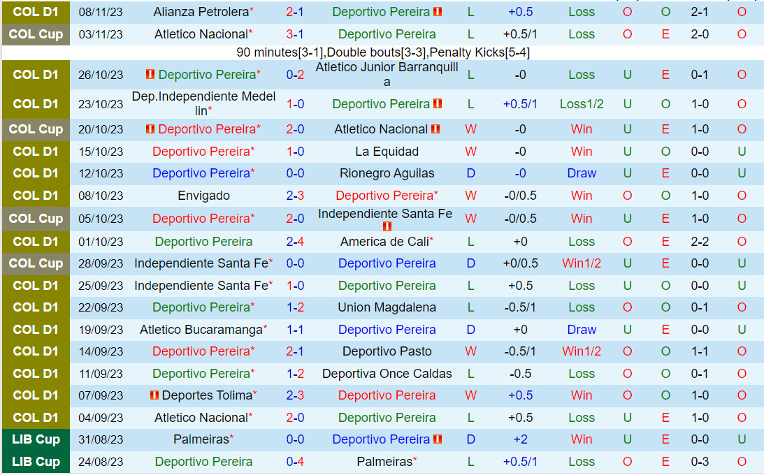 Nhận định Pereira vs Deportivo Cali 8h15 ngày 201 (VĐQG Colombia 2024) 2