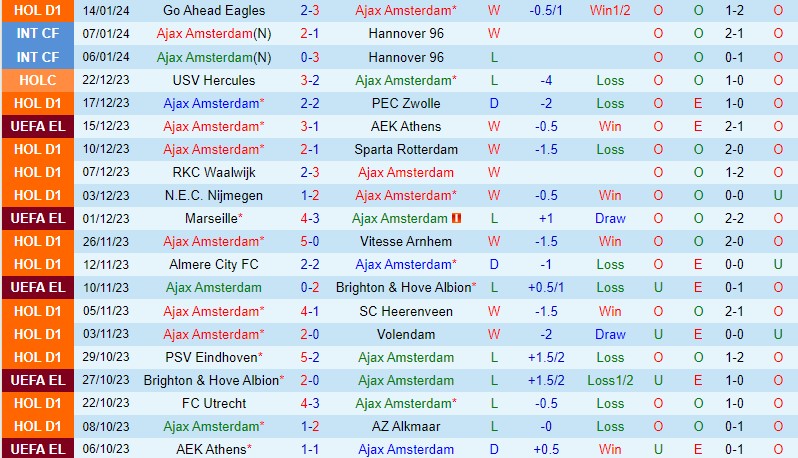 Nhận định Ajax vs Waalwijk 22h45 ngày 211 (VĐQG Hà Lan) 2