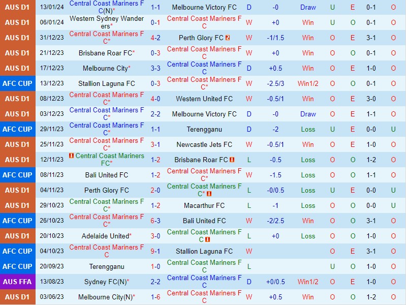 Nhận định Central Coast Mariners vs Melbourne City 13h00 ngày 211 (VĐQG Australia) 2 Nhận định Central Coast Mariners vs Melbourne City 13h00 ngày 211 (VĐQG Australia) 2