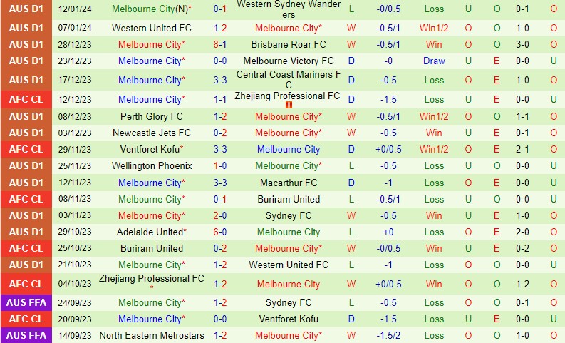 Nhận định Central Coast Mariners vs Melbourne City 13h00 ngày 211 (VĐQG Australia) 3 Nhận định Central Coast Mariners vs Melbourne City 13h00 ngày 211 (VĐQG Australia) 3