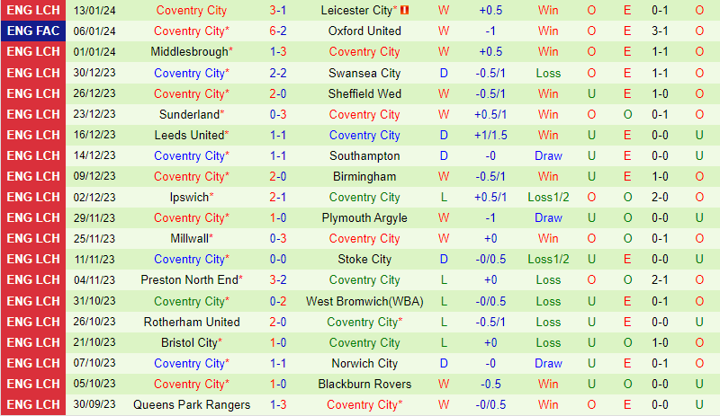 Nhận định Sheffield Wednesday vs Coventry 22h00 ngày 201 (Hạng Nhất Anh) 3
