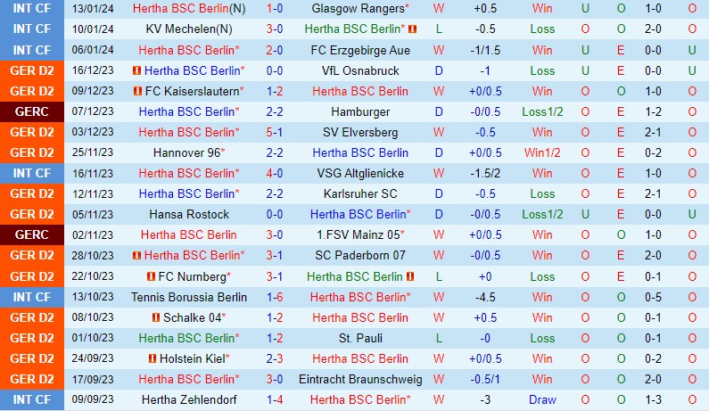 Nhận định Hertha Berlin vs Dusseldorf 19h30 ngày 211 (Hạng 2 Đức) 2