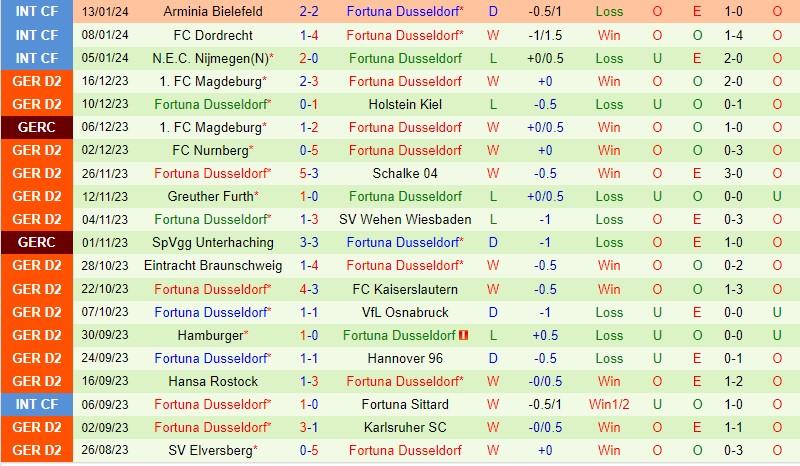 Nhận định Hertha Berlin vs Dusseldorf 19h30 ngày 211 (Hạng 2 Đức) 3