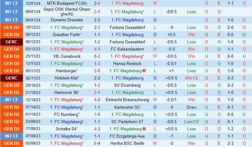 Nhận định Magdeburg vs Wehen Wiesbaden 19h30 ngày 211 (Hạng 2 Đức) 2