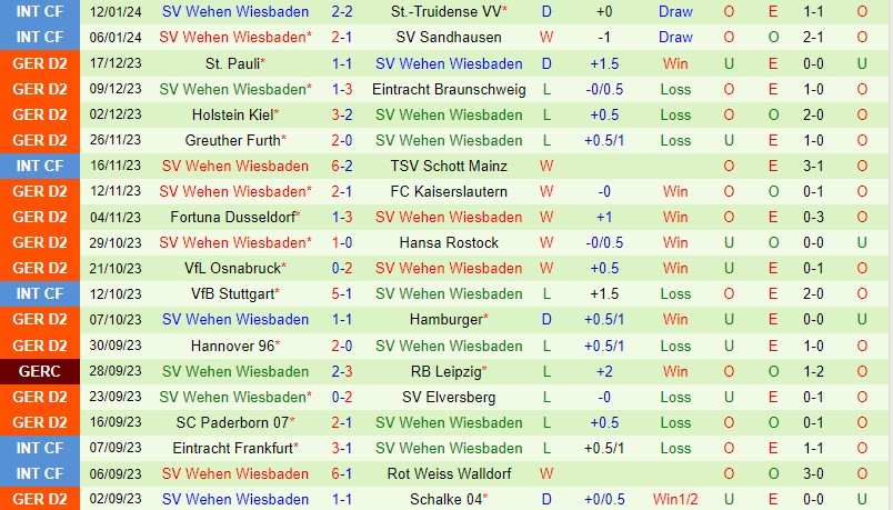Nhận định Magdeburg vs Wehen Wiesbaden 19h30 ngày 211 (Hạng 2 Đức) 3 Nhận định Magdeburg vs Wehen Wiesbaden 19h30 ngày 211 (Hạng 2 Đức) 3
