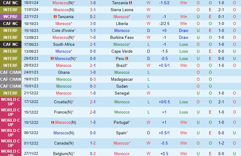 Nhận định Morocco vs CHDC Congo 21h00 ngày 211 (CAN 2023) 2 Nhận định Morocco vs CHDC Congo 21h00 ngày 211 (CAN 2023) 2