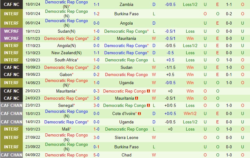 Nhận định Morocco vs CHDC Congo 21h00 ngày 211 (CAN 2023) 3 Nhận định Morocco vs CHDC Congo 21h00 ngày 211 (CAN 2023) 3