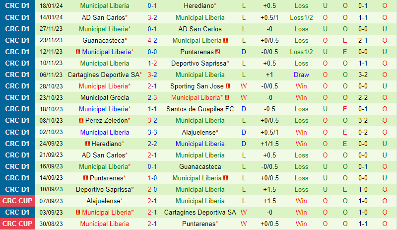 Nhận định Alajuelense vs Municipal Liberia 7h00 ngày 211 (VĐQG Costa Rica) 3