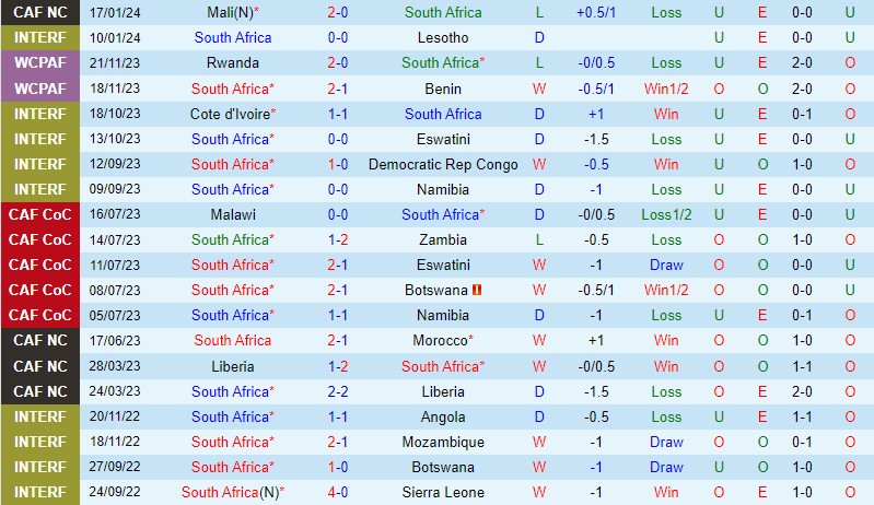 Nhận định Nam Phi vs Namibia 3h00 ngày 221 (CAN 2023) 2