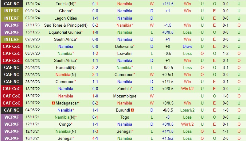 Nhận định Nam Phi vs Namibia 3h00 ngày 221 (CAN 2023) 3