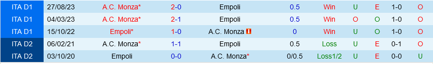 Empoli vs Monza