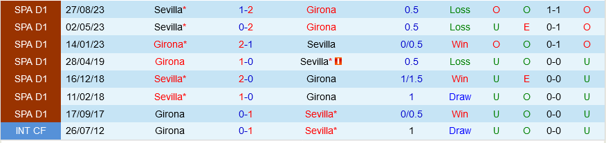Girona vs Sevilla