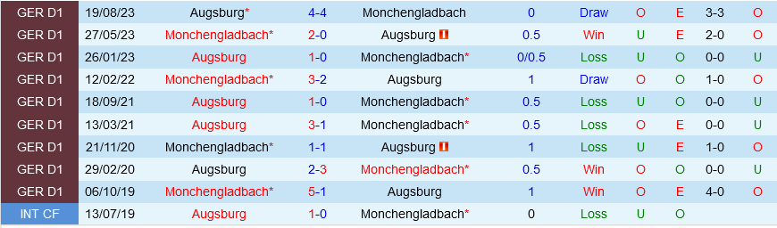 Monchengladbach vs Augsburg