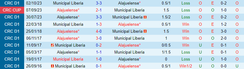 Nhận định Alajuelense vs Municipal Liberia 7h00 ngày 211 (VĐQG Costa Rica) 1