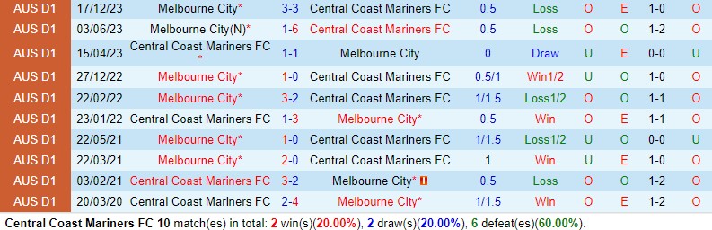 Nhận định Central Coast Mariners vs Melbourne City 13h00 ngày 211 (VĐQG Australia) 1 Nhận định Central Coast Mariners vs Melbourne City 13h00 ngày 211 (VĐQG Australia) 1