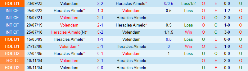 Nhận định Heracles vs Volendam 0h45 ngày 211 (VĐQG Hà Lan) 1 Nhận định Heracles vs Volendam 0h45 ngày 211 (VĐQG Hà Lan) 1