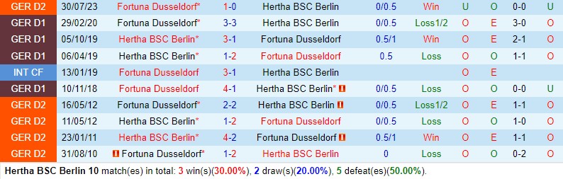 Nhận định Hertha Berlin vs Dusseldorf 19h30 ngày 211 (Hạng 2 Đức) 1