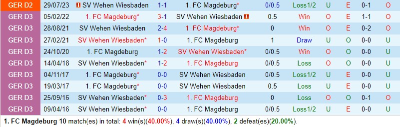 Nhận định Magdeburg vs Wehen Wiesbaden 19h30 ngày 211 (Hạng 2 Đức) 1