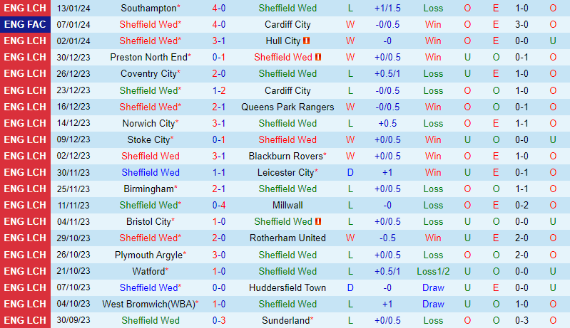 Nhận định Sheffield Wednesday vs Coventry 22h00 ngày 201 (Hạng Nhất Anh) 2
