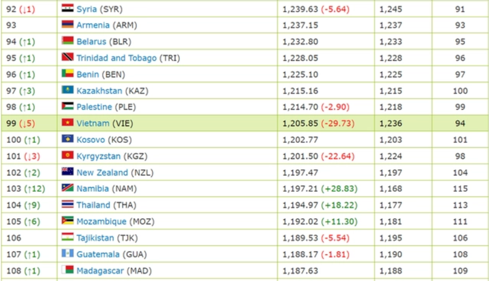 Tuyển Việt Nam có nguy cơ văng khỏi tốp 100 FIFA sau Asian Cup 2023 1