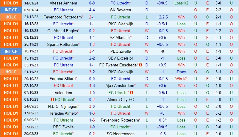 Nhận định Utrecht vs PSV Eindhoven 18h15 ngày 211 (VĐQG Hà Lan) 2 Nhận định Utrecht vs PSV Eindhoven 18h15 ngày 211 (VĐQG Hà Lan) 2