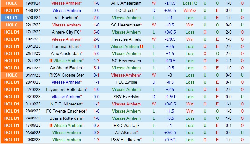 Nhận định Vitesse vs Feyenoord 20h30 ngày 211 (VĐQG Hà Lan) 2 Nhận định Vitesse vs Feyenoord 20h30 ngày 211 (VĐQG Hà Lan) 2