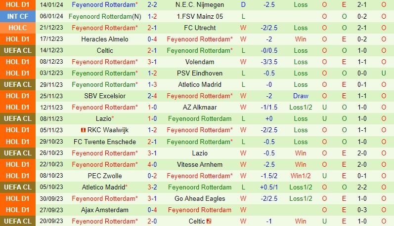 Nhận định Vitesse vs Feyenoord 20h30 ngày 211 (VĐQG Hà Lan) 3 Nhận định Vitesse vs Feyenoord 20h30 ngày 211 (VĐQG Hà Lan) 3
