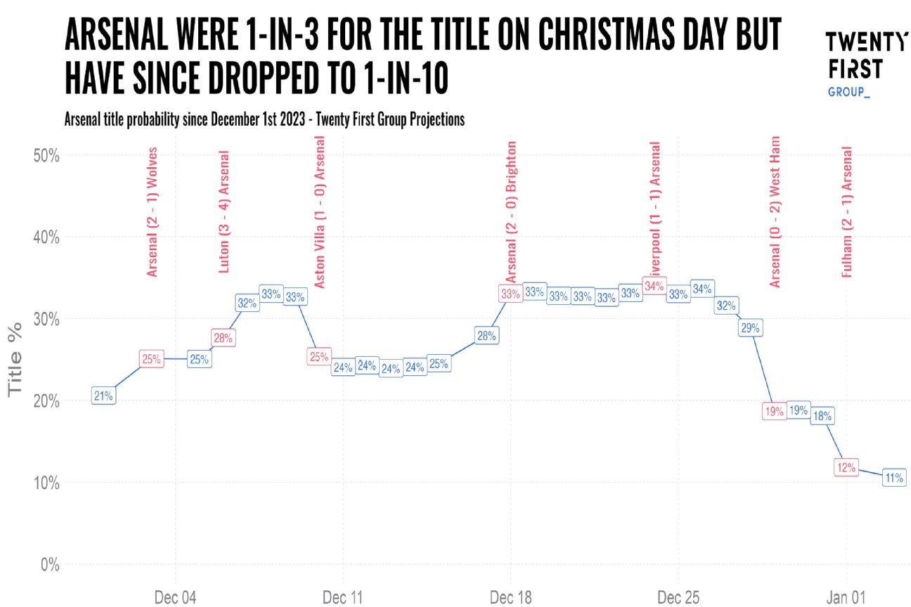 Với những gì Arsenal đang thể hiện, vô địch Premier League là điều quá xa vời 9
