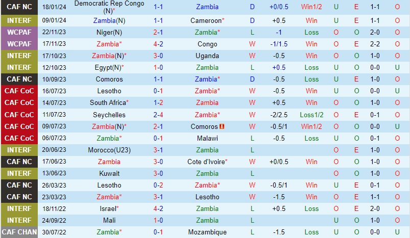 Nhận định Zambia vs Tanzania 0h00 ngày 221 (CAN 2023) 2