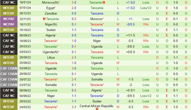 Nhận định Zambia vs Tanzania 0h00 ngày 221 (CAN 2023) 3