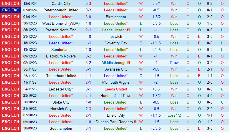 Nhận định Leeds vs Preston 19h00 ngày 211 (Hạng Nhất Anh) 2