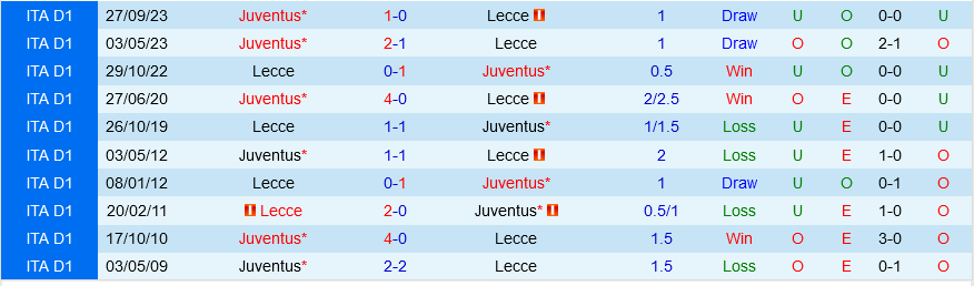 Lecce vs Juventus