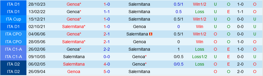 Salernitana vs Genoa