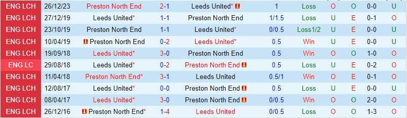 Nhận định Leeds vs Preston 19h00 ngày 211 (Hạng Nhất Anh) 1