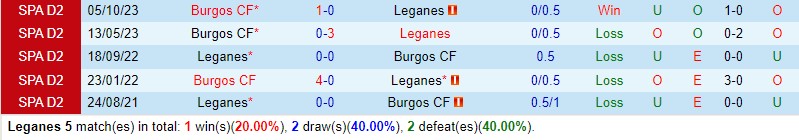 Nhận định Leganes vs Burgos 2h30 ngày 231 (Hạng 2 TBN) 1 Nhận định Leganes vs Burgos 2h30 ngày 231 (Hạng 2 TBN) 1