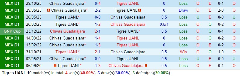 Nhận định Tigres vs Guadalajara 7h00 ngày 221 (VĐQG Mexico) 1