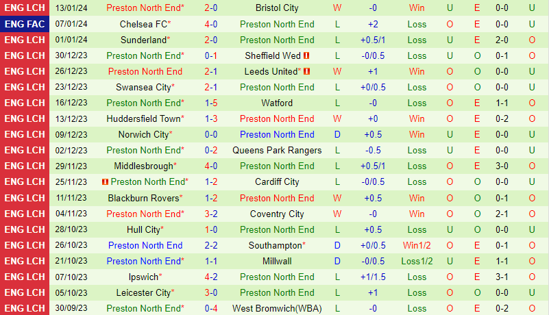 Nhận định Leeds vs Preston 19h00 ngày 211 (Hạng Nhất Anh) 3