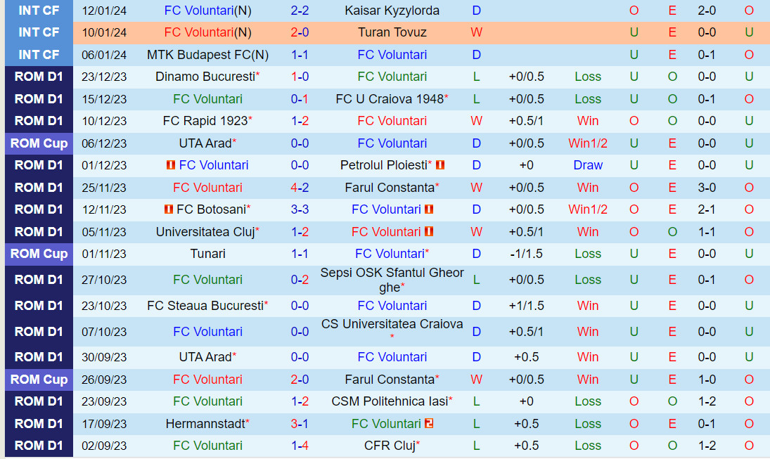 Nhận định Voluntari vs Otelul Galati 22h00 ngày 221 (VĐQG Romania 202324) 2