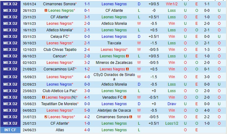 Nhận định Leones Negros vs Atlante 06h05 ngày 221 (Hạng 2 Mexico 2024) 2