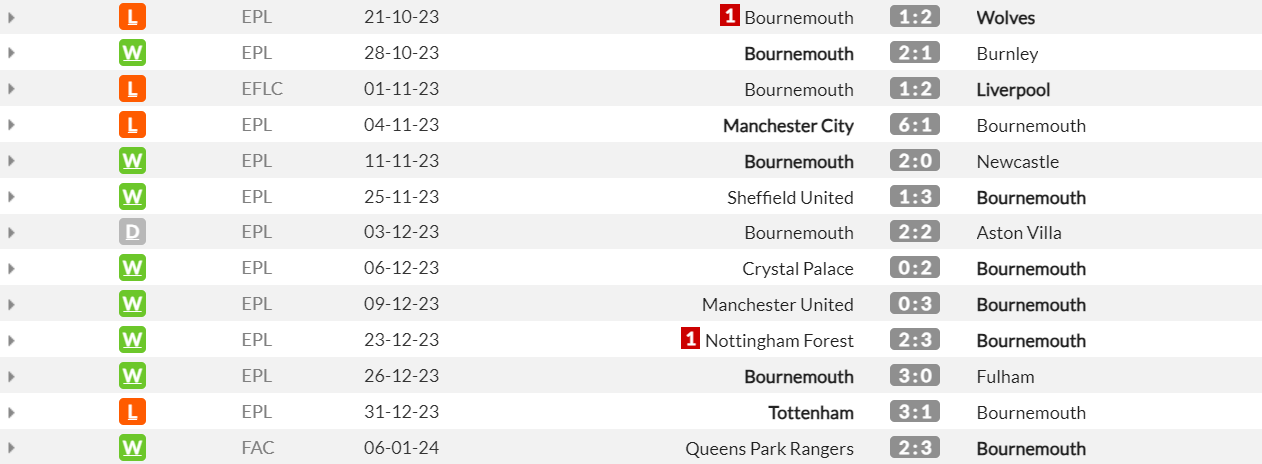 Trực tiếp dự đoán tỷ số, phạt góc trận Bournemouth vs Liverpool, 23h30 ngày 211 1