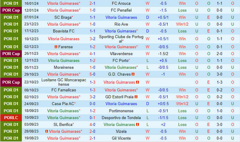 Nhận định Vitoria Guimaraes vs Estrela 3h30 ngày 221 (VĐQG Bồ Đào Nha) 2