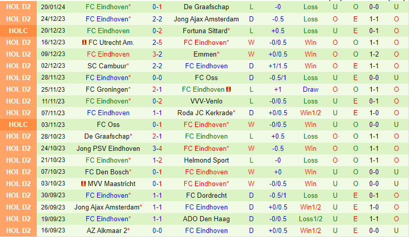 Nhận định Roda JC vs FC Eindhoven 2h00 ngày 231 (Hạng 2 Hà Lan) 3