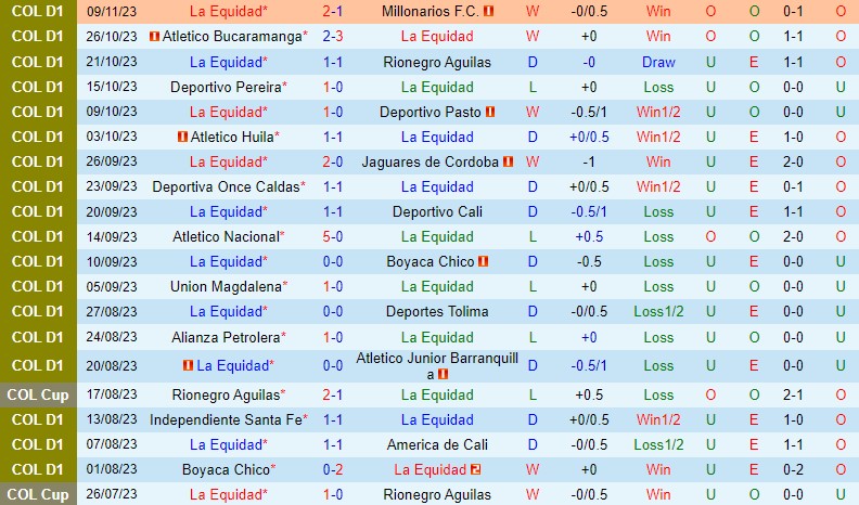 Nhận định La Equidad vs Envigado 6h10 ngày 231 (VĐQG Colombia) 2 Nhận định La Equidad vs Envigado 6h10 ngày 231 (VĐQG Colombia) 2