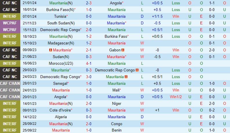 Nhận định Mauritania vs Algeria 3h00 ngày 241 (CAN 2023) 2