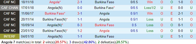 Nhận định Angola vs Burkina Faso 3h00 ngày 241 (CAN 2023) 1 Nhận định Angola vs Burkina Faso 3h00 ngày 241 (CAN 2023) 1